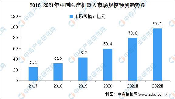 预见2022年：医疗机器人行业发展前景预测分析